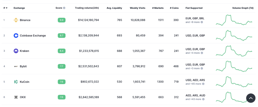 El exchange de criptomonedas OKX es el sexto más grande en lanzar su Capa 2, antes lo hizo Coinbase con Base. 